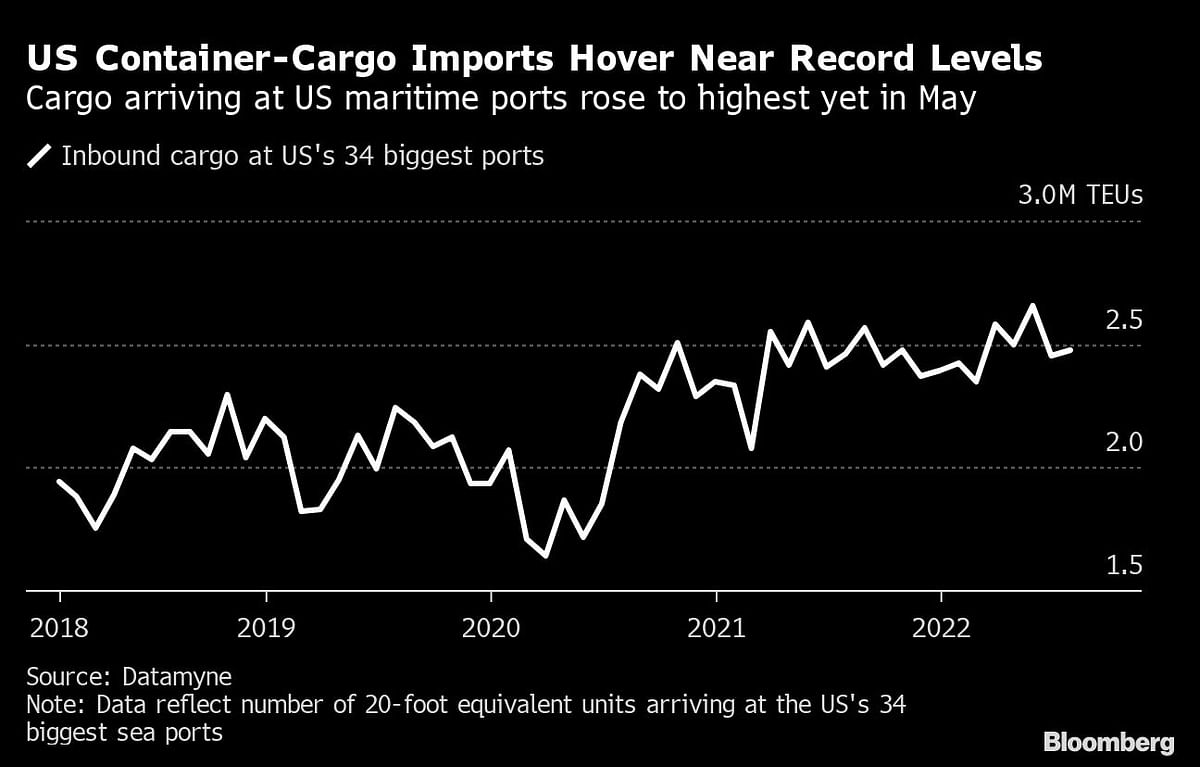 U.S. Goods-Trade Gap Narrows To Least Since October As Imports Drop Again