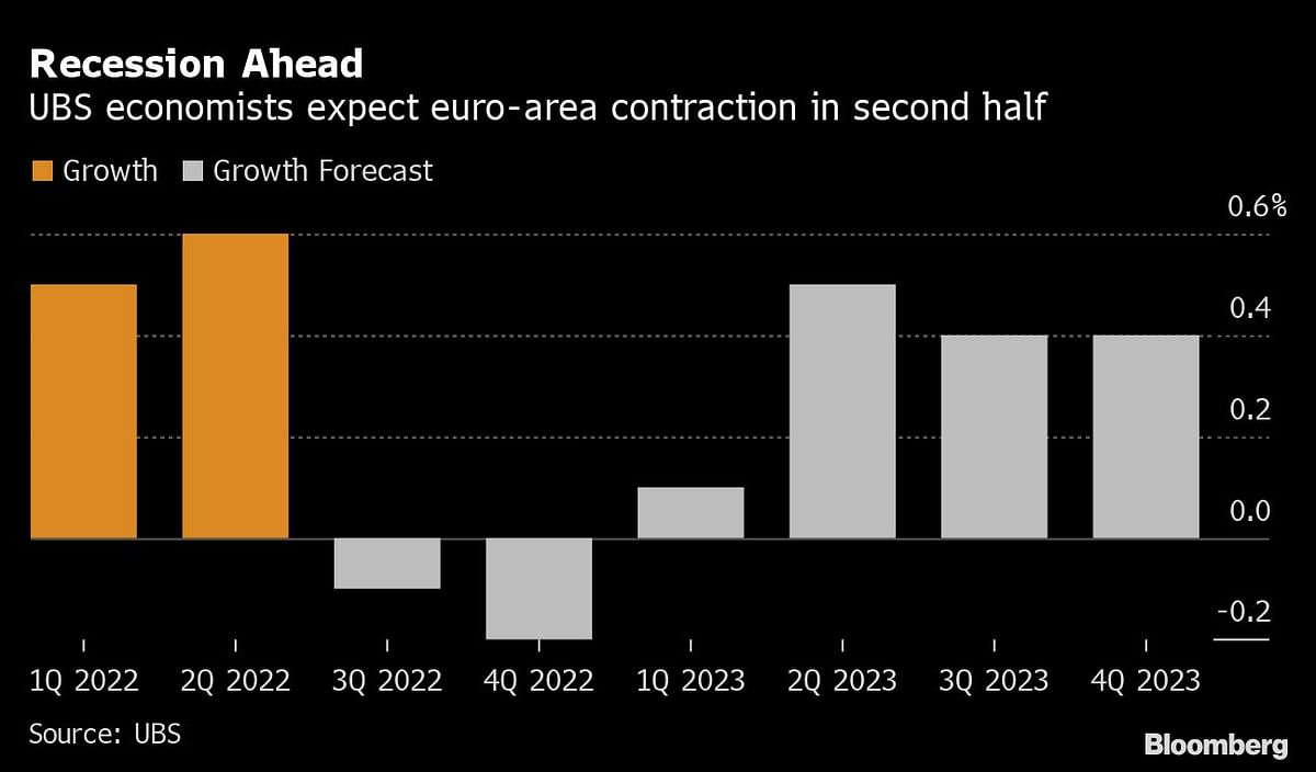 Euro-Zone Is Already In Recession On Energy Squeeze, UBS Says