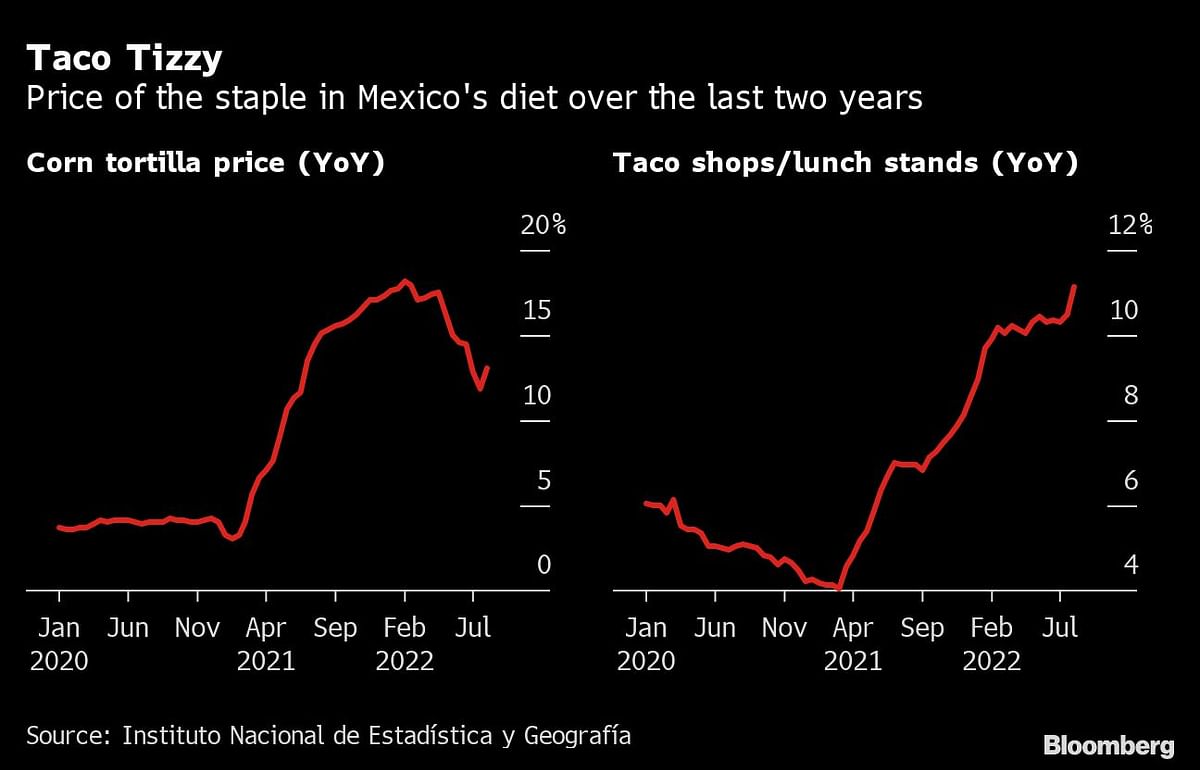 Tortillas Help Drive Mexico’s Inflation To New 21-Year High